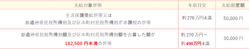 給付型奨学金対象世帯画像